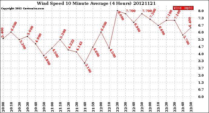 Milwaukee Weather Wind Speed<br>10 Minute Average<br>(4 Hours)