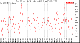 Milwaukee Weather Wind Speed<br>by Minute mph<br>(1 Hour)