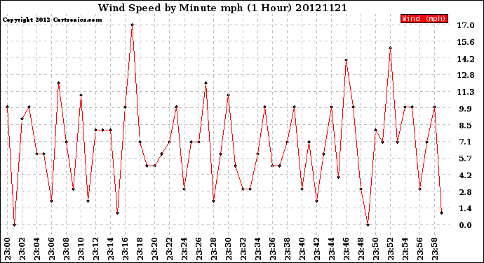 Milwaukee Weather Wind Speed<br>by Minute mph<br>(1 Hour)