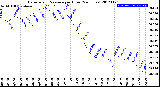 Milwaukee Weather Barometric Pressure<br>per Hour<br>(24 Hours)