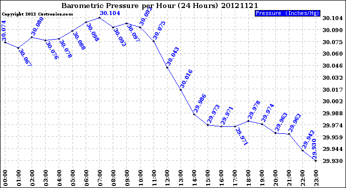 Milwaukee Weather Barometric Pressure<br>per Hour<br>(24 Hours)