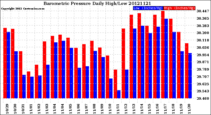 Milwaukee Weather Barometric Pressure<br>Daily High/Low