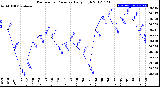 Milwaukee Weather Barometric Pressure<br>Daily High