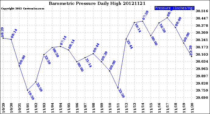 Milwaukee Weather Barometric Pressure<br>Daily High