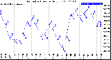 Milwaukee Weather Barometric Pressure<br>Daily Low