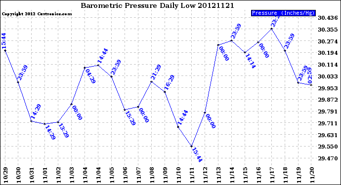 Milwaukee Weather Barometric Pressure<br>Daily Low