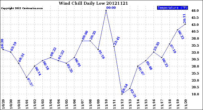 Milwaukee Weather Wind Chill<br>Daily Low