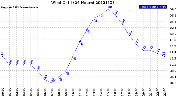 Milwaukee Weather Wind Chill<br>(24 Hours)