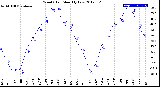 Milwaukee Weather Wind Chill<br>Monthly Low