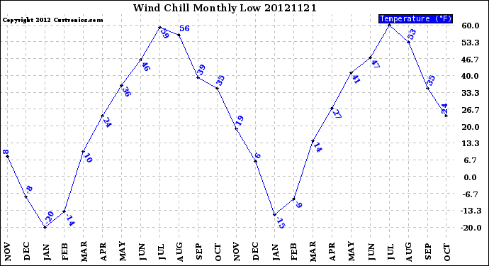 Milwaukee Weather Wind Chill<br>Monthly Low