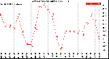 Milwaukee Weather Dew Point<br>(24 Hours)