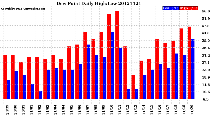 Milwaukee Weather Dew Point<br>Daily High/Low