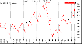 Milwaukee Weather Dew Point<br>Daily High