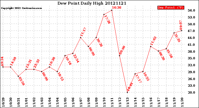 Milwaukee Weather Dew Point<br>Daily High