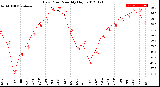 Milwaukee Weather Dew Point<br>Monthly High