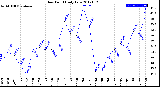 Milwaukee Weather Dew Point<br>Daily Low