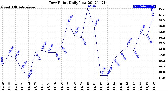 Milwaukee Weather Dew Point<br>Daily Low