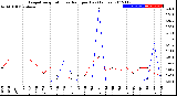 Milwaukee Weather Evapotranspiration<br>vs Rain per Day<br>(Inches)