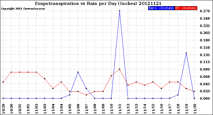 Milwaukee Weather Evapotranspiration<br>vs Rain per Day<br>(Inches)