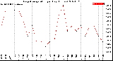 Milwaukee Weather Evapotranspiration<br>per Day (Inches)