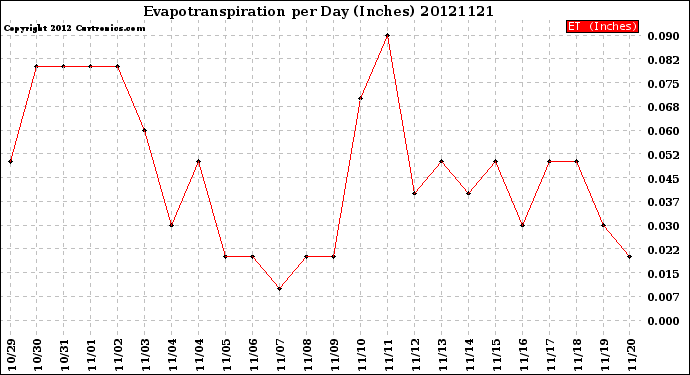 Milwaukee Weather Evapotranspiration<br>per Day (Inches)