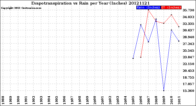 Milwaukee Weather Evapotranspiration<br>vs Rain per Year<br>(Inches)