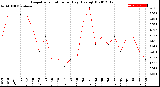 Milwaukee Weather Evapotranspiration<br>per Day (Ozs sq/ft)