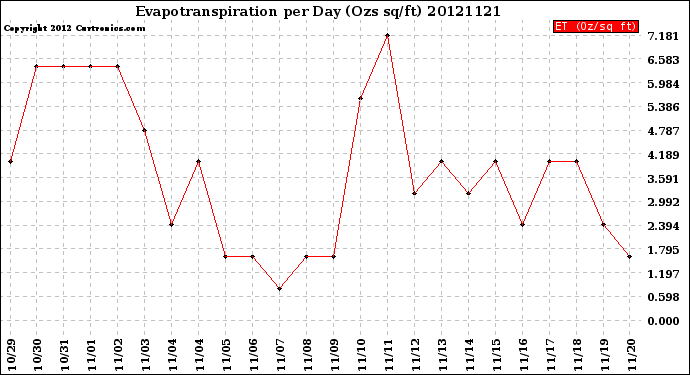 Milwaukee Weather Evapotranspiration<br>per Day (Ozs sq/ft)