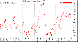 Milwaukee Weather Heat Index<br>Daily High