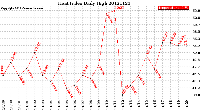 Milwaukee Weather Heat Index<br>Daily High