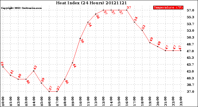 Milwaukee Weather Heat Index<br>(24 Hours)