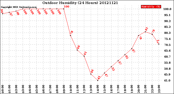 Milwaukee Weather Outdoor Humidity<br>(24 Hours)