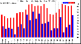 Milwaukee Weather Outdoor Humidity<br>Daily High/Low