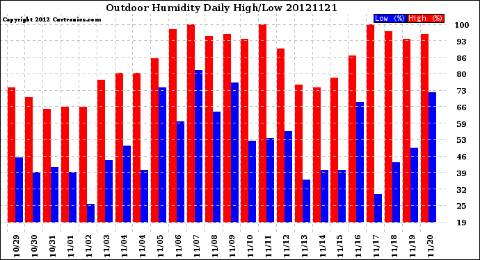 Milwaukee Weather Outdoor Humidity<br>Daily High/Low