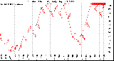 Milwaukee Weather Outdoor Humidity<br>Daily High