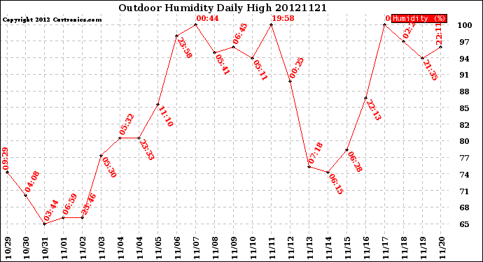 Milwaukee Weather Outdoor Humidity<br>Daily High