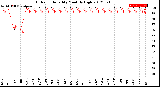 Milwaukee Weather Outdoor Humidity<br>Monthly High