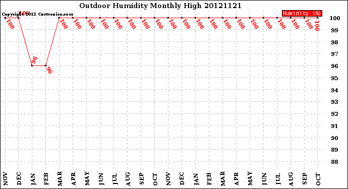 Milwaukee Weather Outdoor Humidity<br>Monthly High