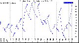 Milwaukee Weather Outdoor Humidity<br>Daily Low