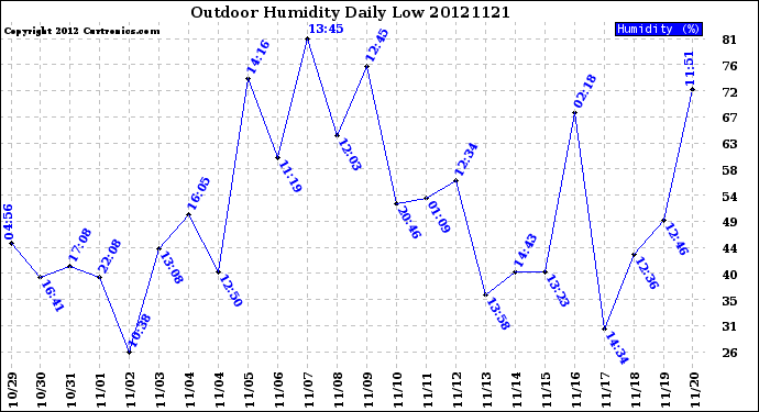 Milwaukee Weather Outdoor Humidity<br>Daily Low