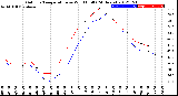 Milwaukee Weather Outdoor Temperature<br>vs Wind Chill<br>(24 Hours)