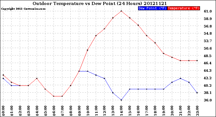 Milwaukee Weather Outdoor Temperature<br>vs Dew Point<br>(24 Hours)