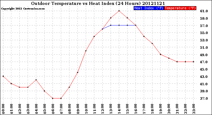 Milwaukee Weather Outdoor Temperature<br>vs Heat Index<br>(24 Hours)