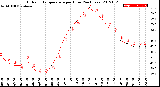 Milwaukee Weather Outdoor Temperature<br>per Hour<br>(24 Hours)