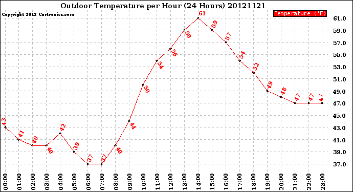 Milwaukee Weather Outdoor Temperature<br>per Hour<br>(24 Hours)