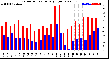 Milwaukee Weather Outdoor Temperature<br>Daily High/Low