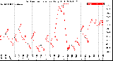 Milwaukee Weather Outdoor Temperature<br>Daily High