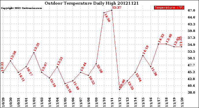 Milwaukee Weather Outdoor Temperature<br>Daily High