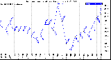 Milwaukee Weather Outdoor Temperature<br>Daily Low