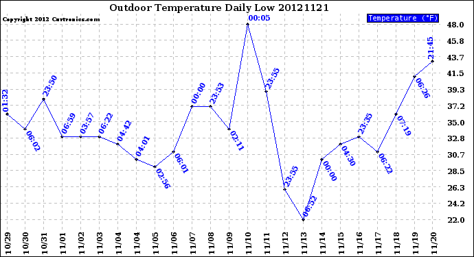 Milwaukee Weather Outdoor Temperature<br>Daily Low